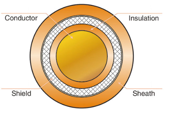 New Energy Vehicles High Voltage Cable