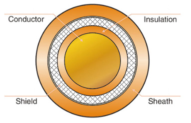 New Energy Vehicles High Voltage Cable