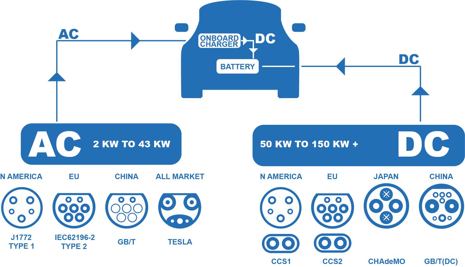 Connector types for EV charging around the world