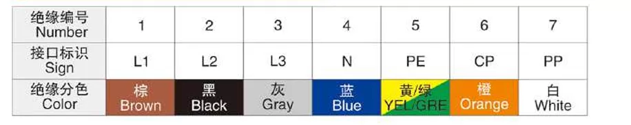 AC Cable (IEC 62893) Core Identification